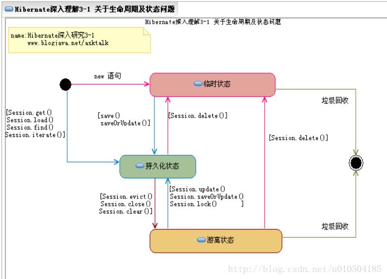 Hibernate?应用