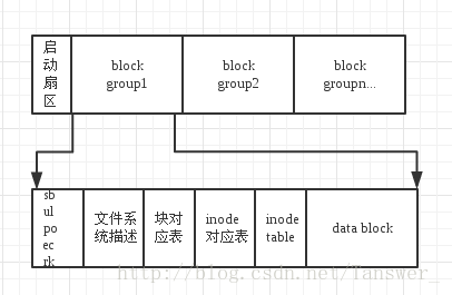 认识EXT2文件系统