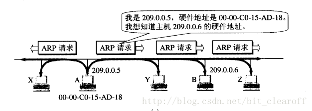 （ARP请求数据报.png）