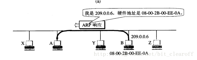 （ARP應答資料報）