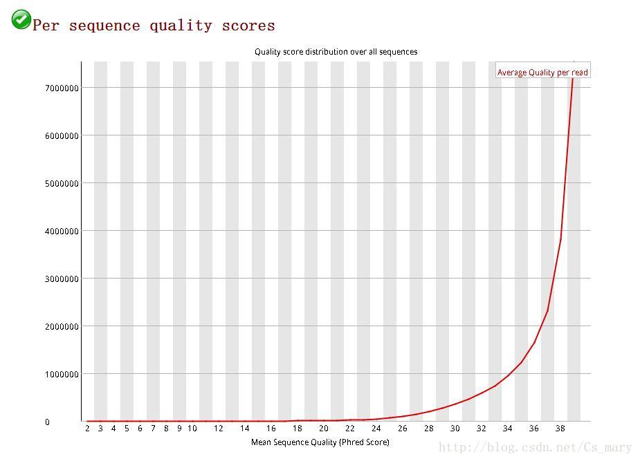Per sequence quality scores