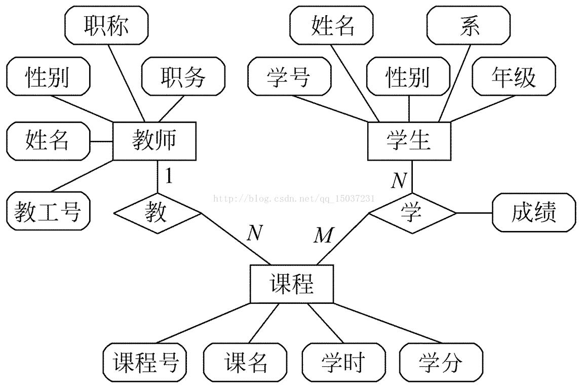 实体联系图简介