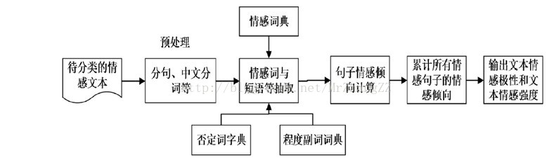 关于情感词典计算情感倾向强度值的两种方法