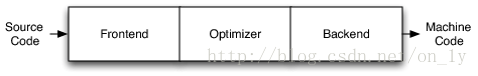 llvm