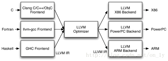 llvm-detail