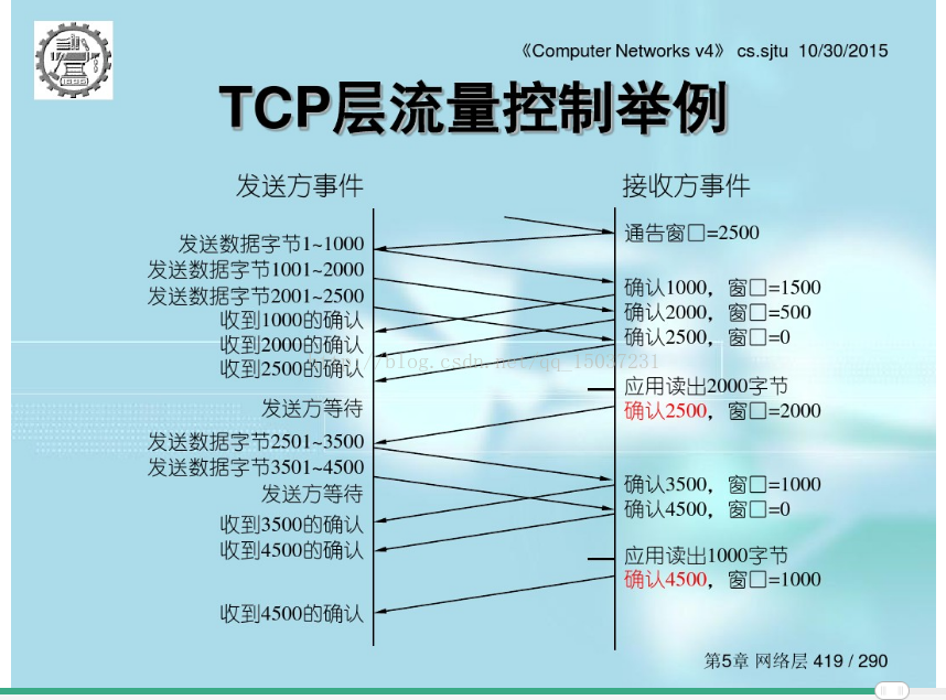 传输层与数据链路层滑动窗口协议的异同