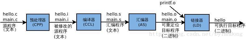 图1 程序编译的四个阶段