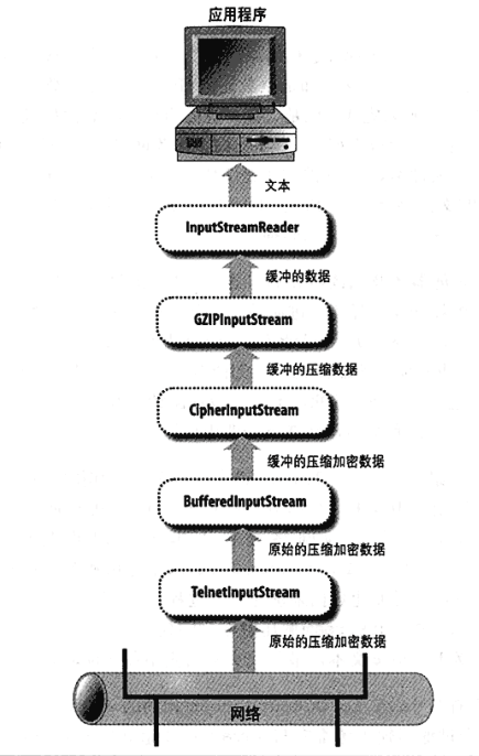 Java网络03流