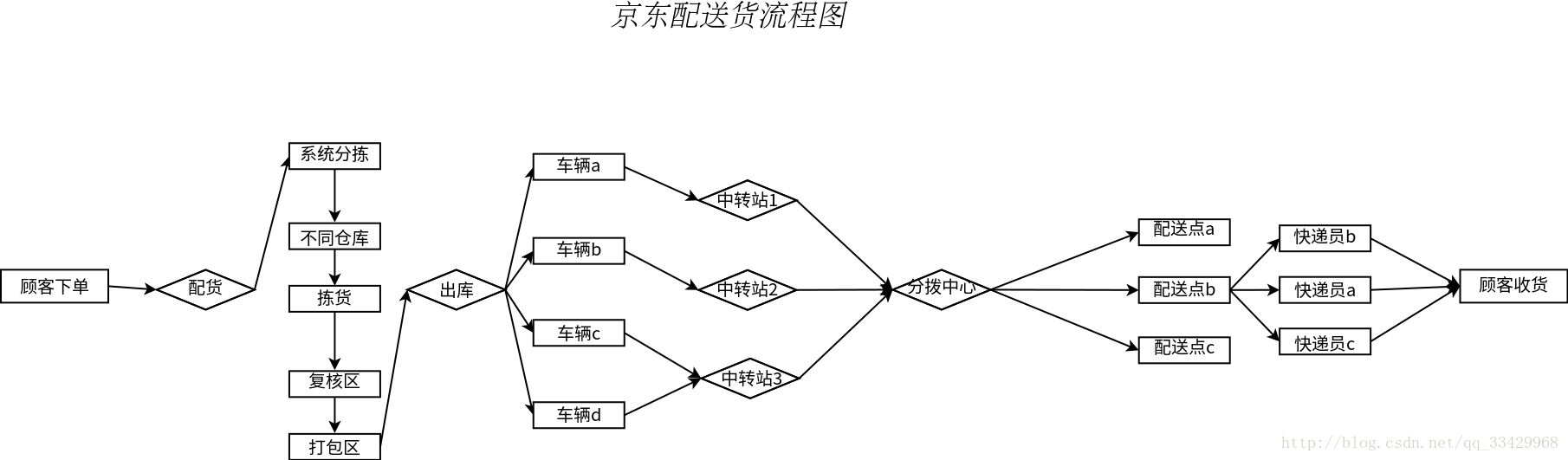 流程图