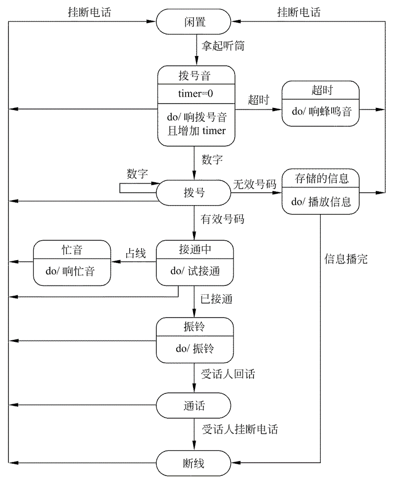 状态转换图怎么画图片