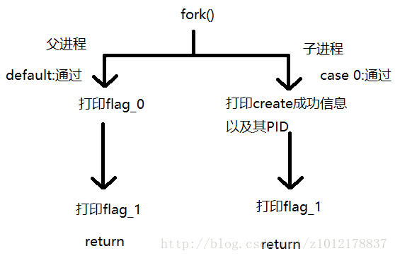 执行过程