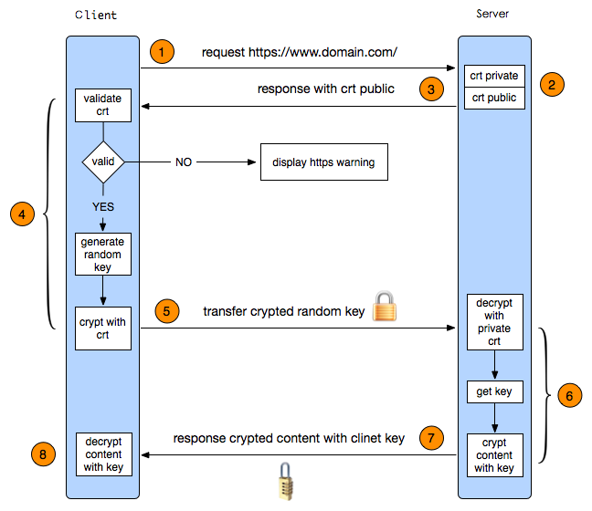 HTTPS協議中客戶端和伺服器通訊過程