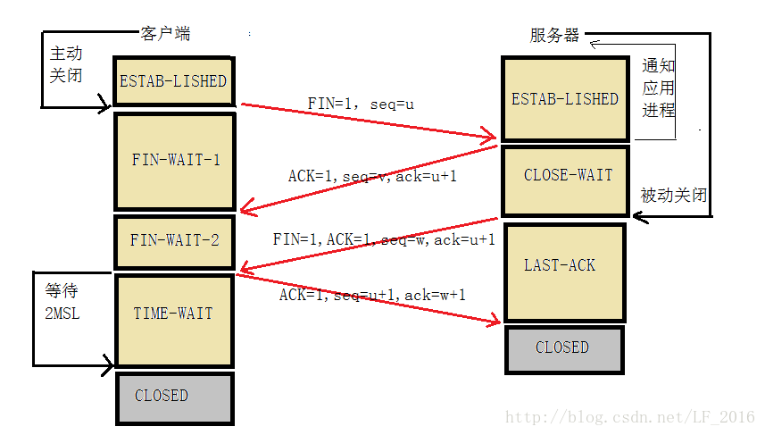 TCP第四次挥手为什么要等待2MSL