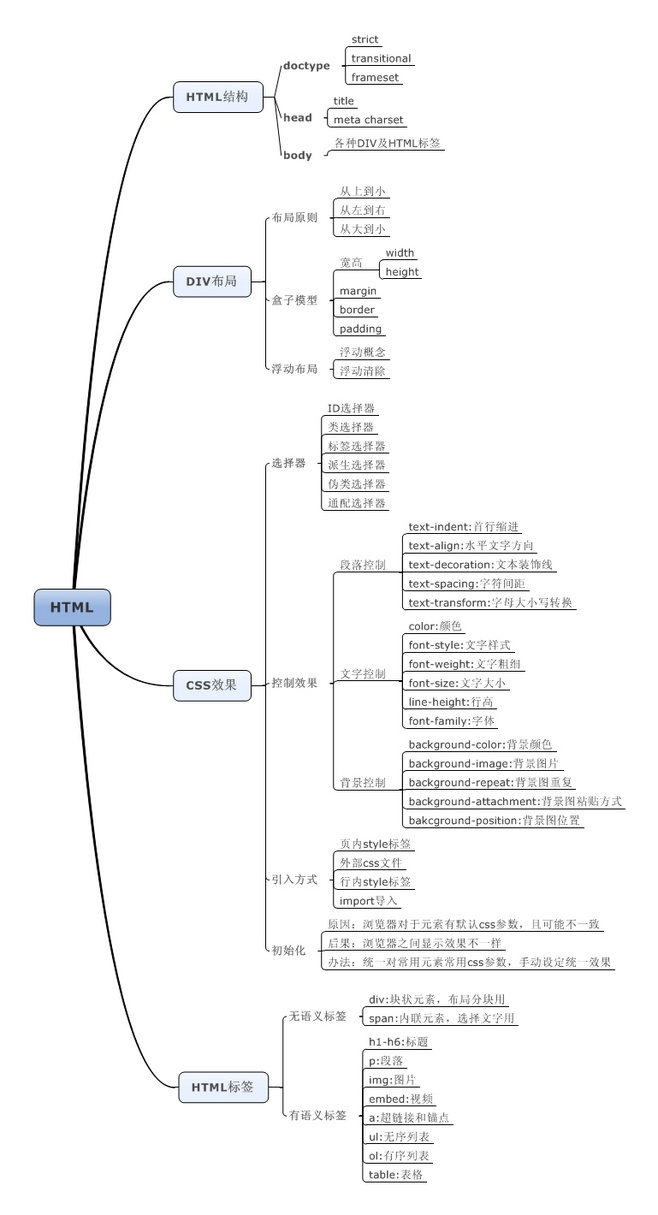 w3c标准html5手册_在w3c中规定html决定页面的