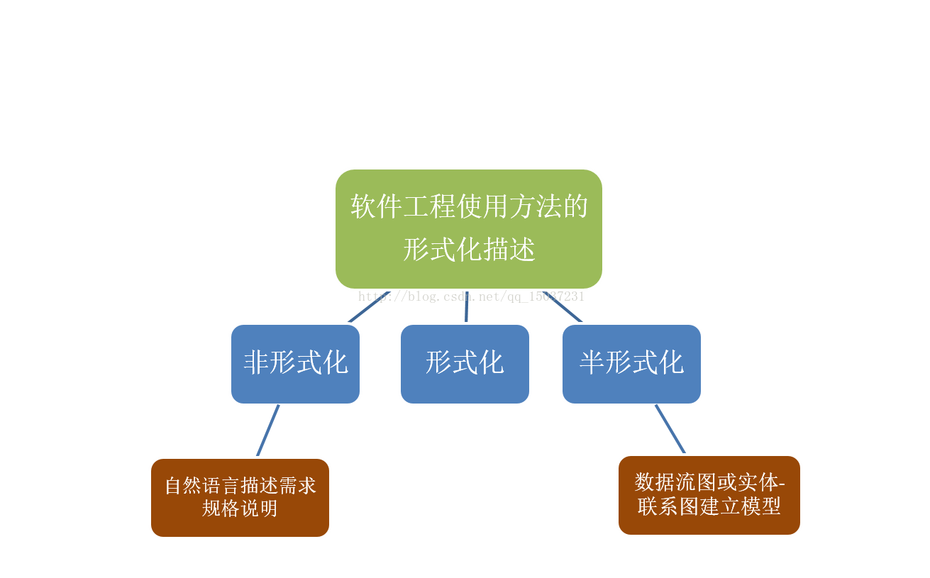 软件工程形式化技术简介