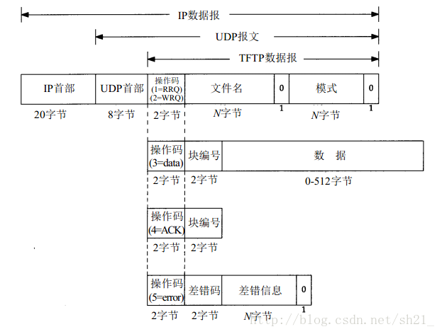 tftp报文格式