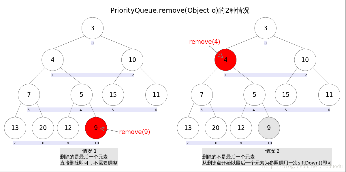 remove(Object o)
