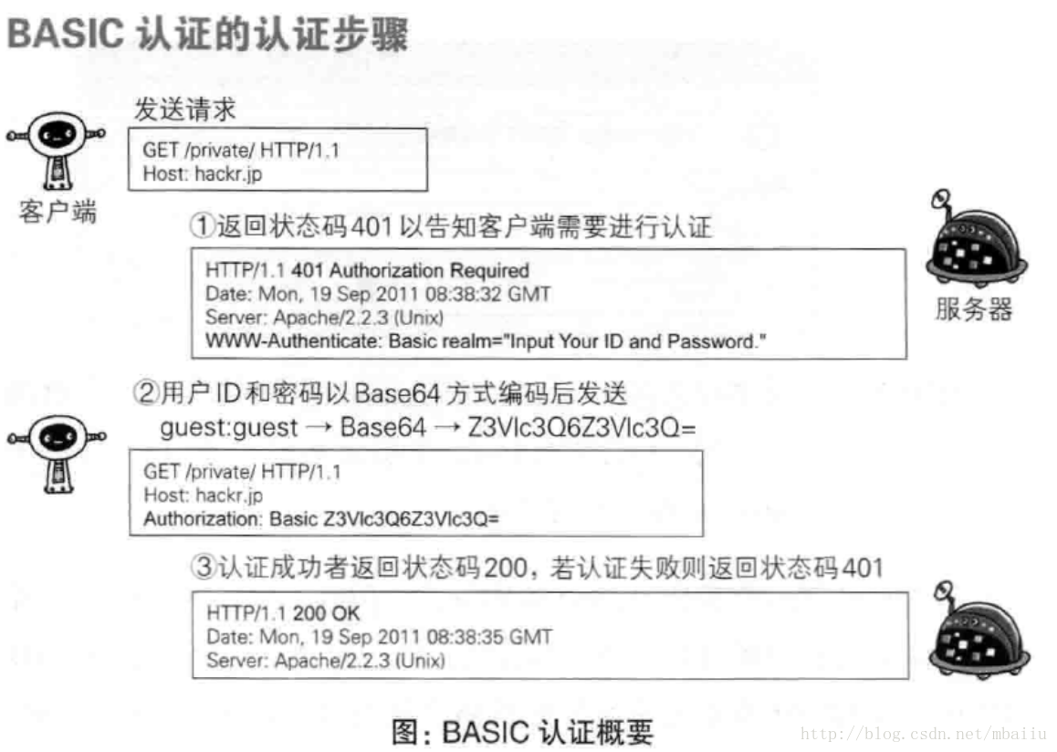 BASIC认证步骤