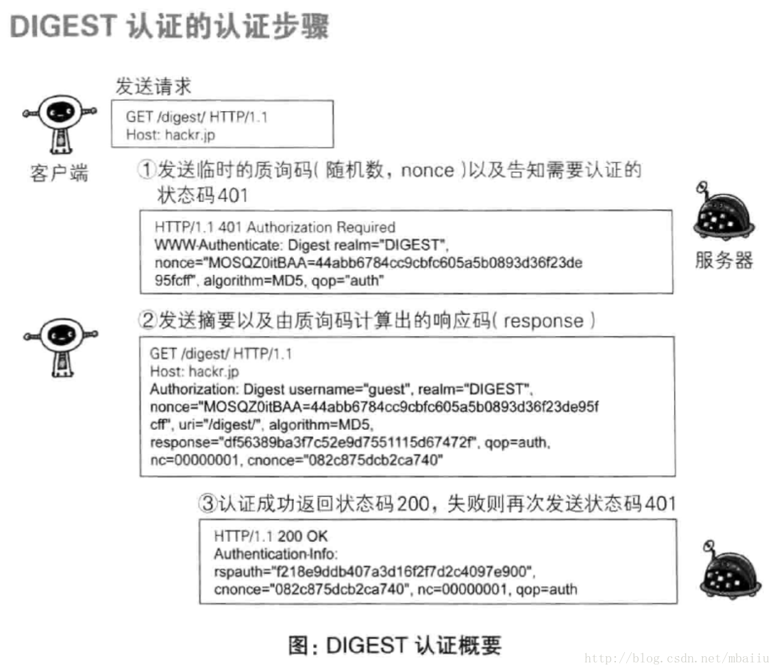 DIGEST认证的步骤