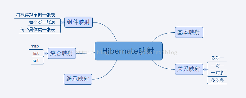 【Hibernate】Hibernate的映射关系「建议收藏」