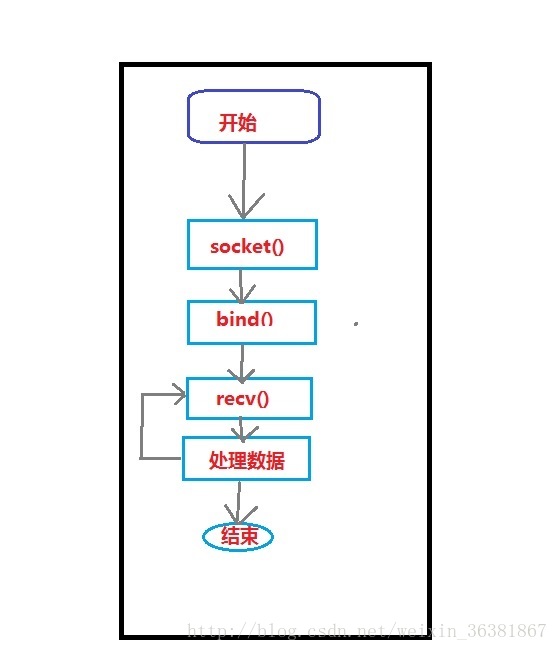 UDP循环服务器模型