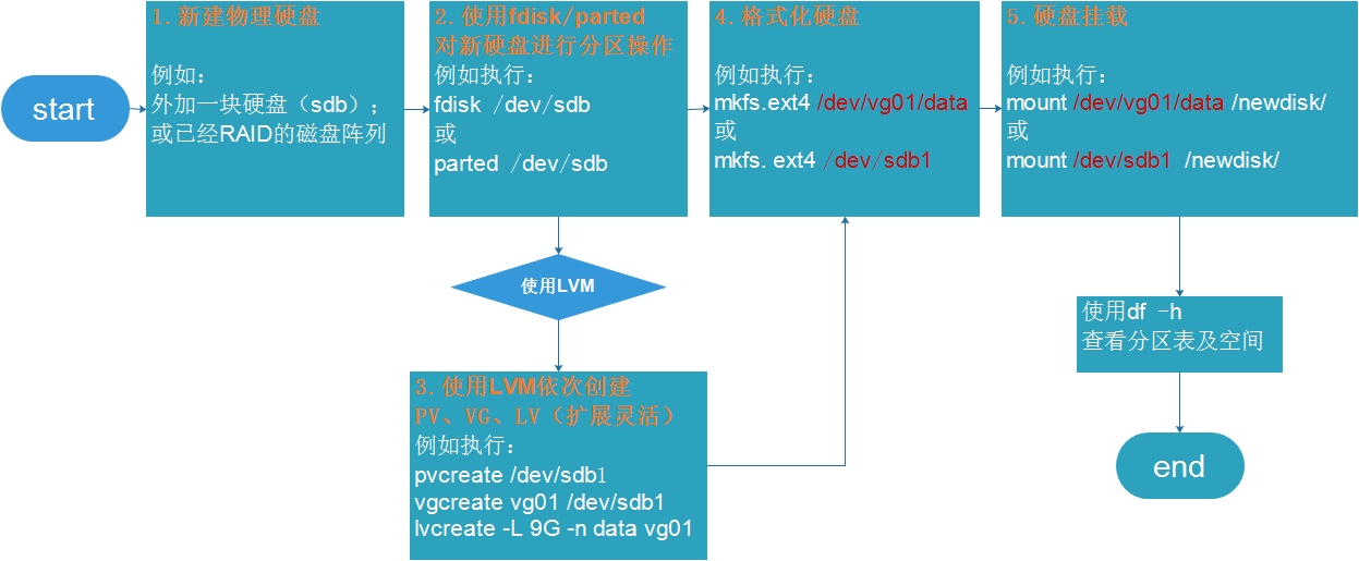 linux分区及格式_ubuntu安装系统分区