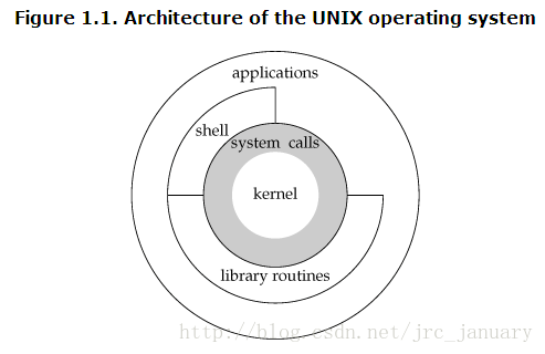 UNIX操作系统的体系结构