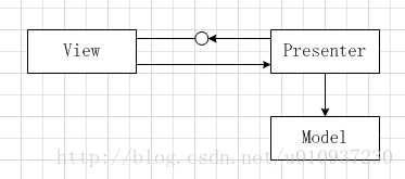 MVP模式类图