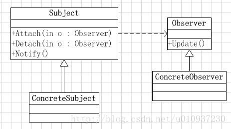 觀察者模式類圖