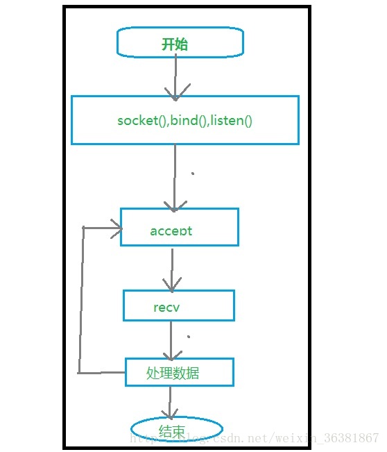 TCP循环服务器模型