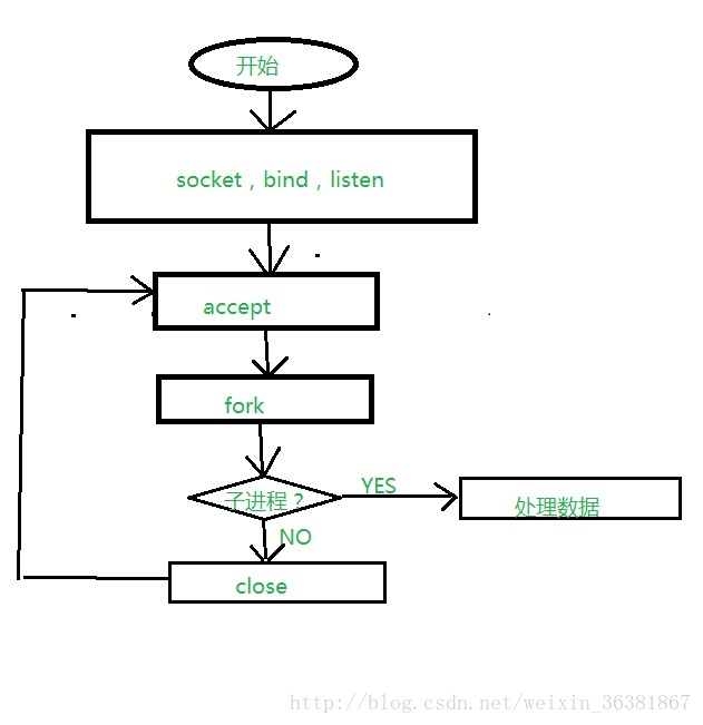 简单的TCP并发服务器模型