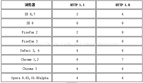 
			
				并发连接数、请求数、并发用户数			