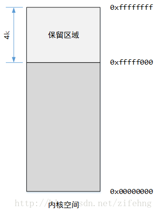 内核空间保留区域