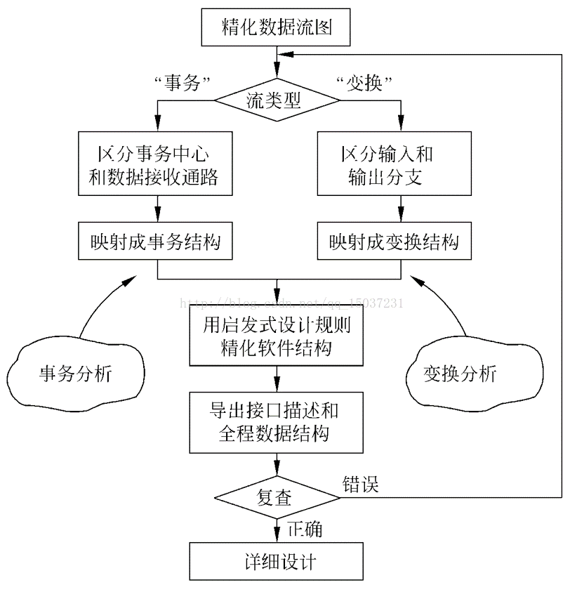 面向数据流的设计方法