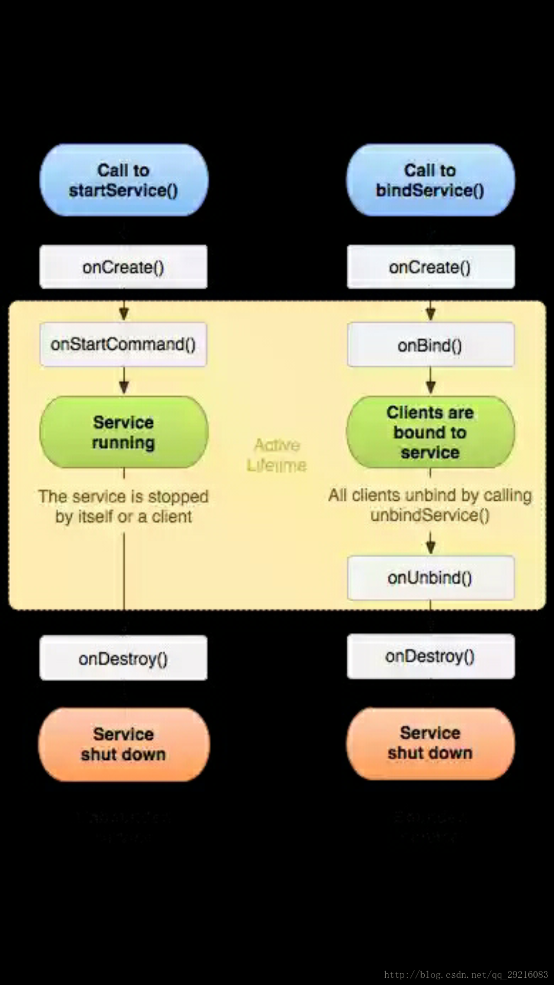 Service Life cycle diagram 