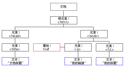 w3c标准 - Dom