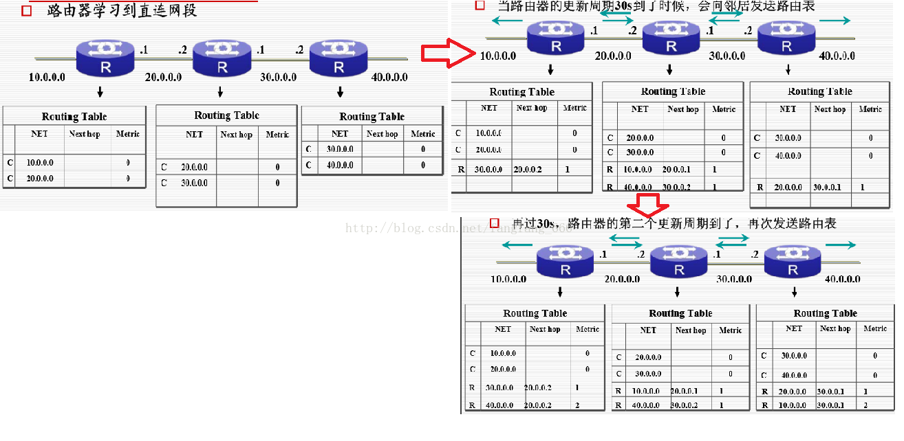 路由表的建立和形成