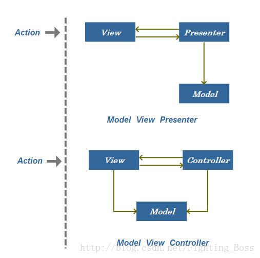 MVP与MVC的结构图