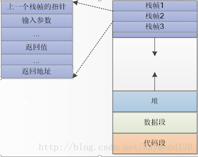 程序内存布局