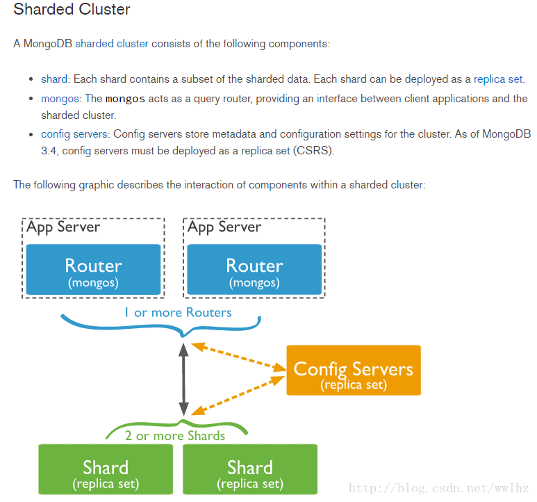 Sharded Cluster