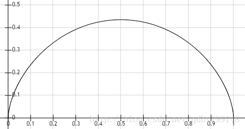 $y=x^{0.6(1-x)^{0.6}}$