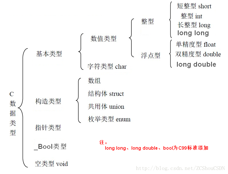 C数据类型