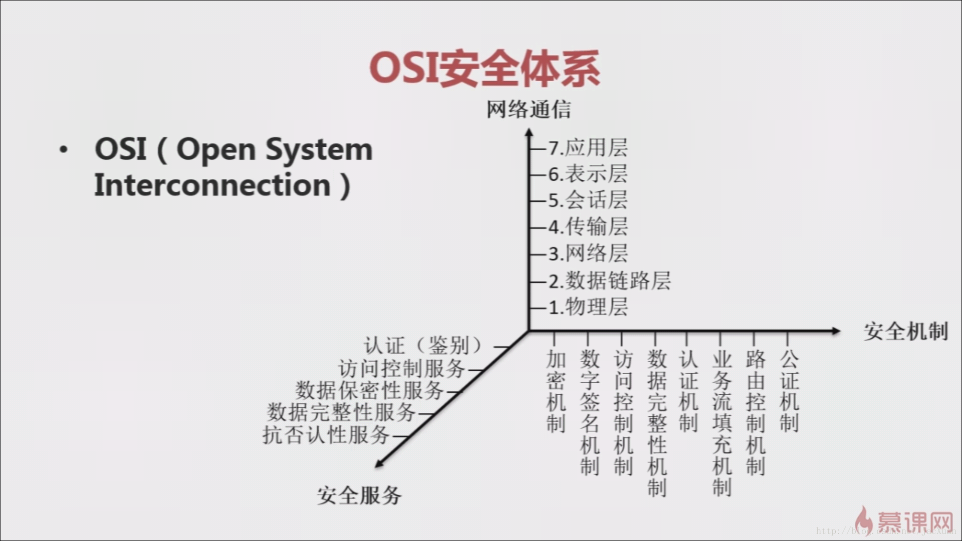 OSI安全体系