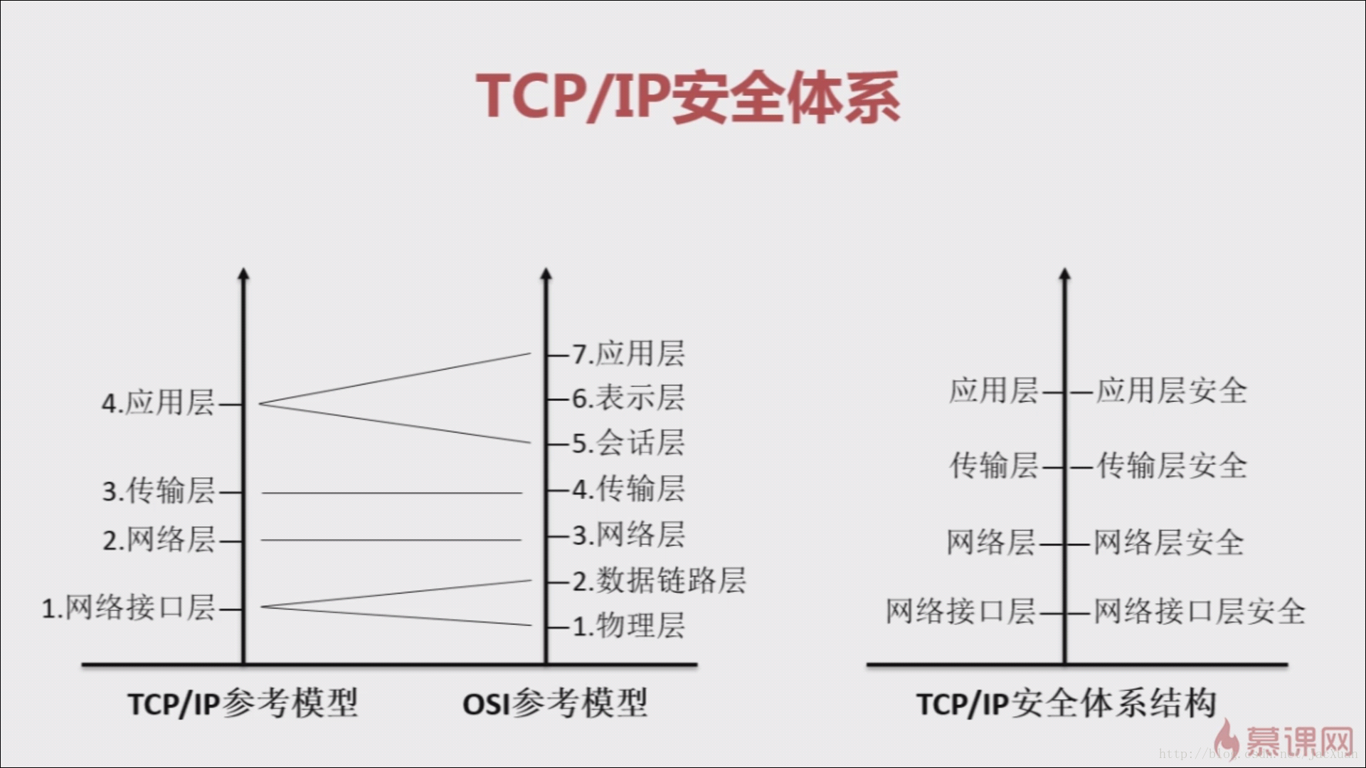 TCP/IP对应OSI安全体系