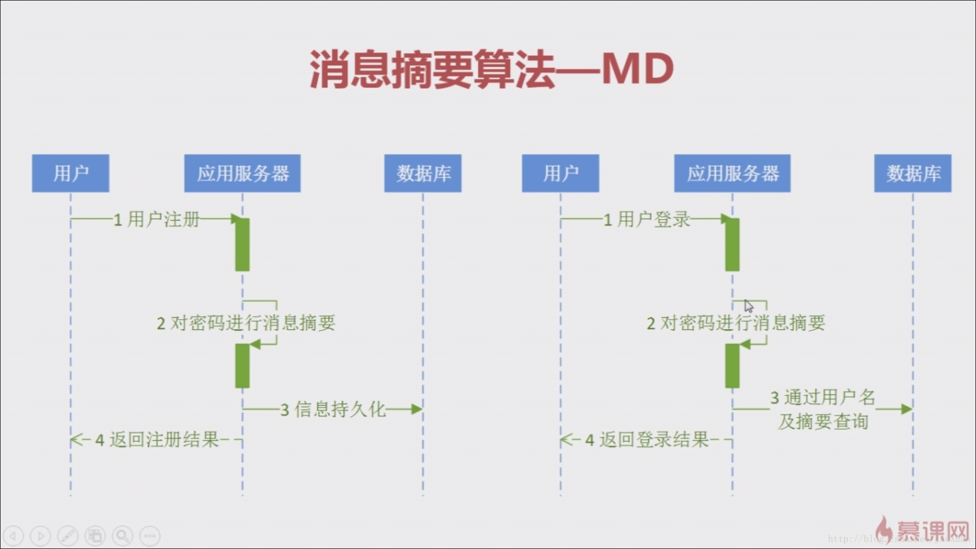 MD算法作用流程