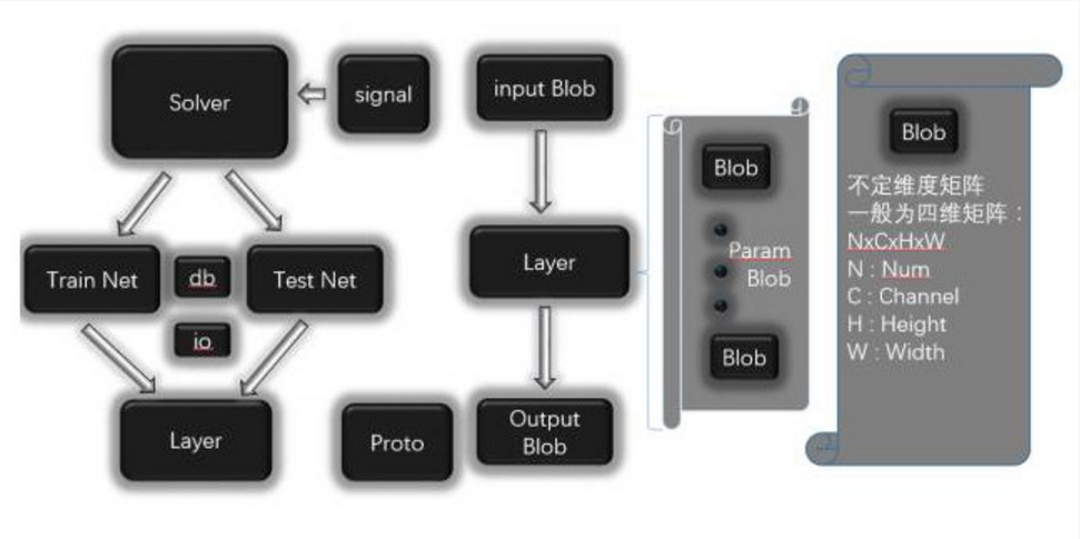 Caffe框架详解：blob、layer与net Csdn博客