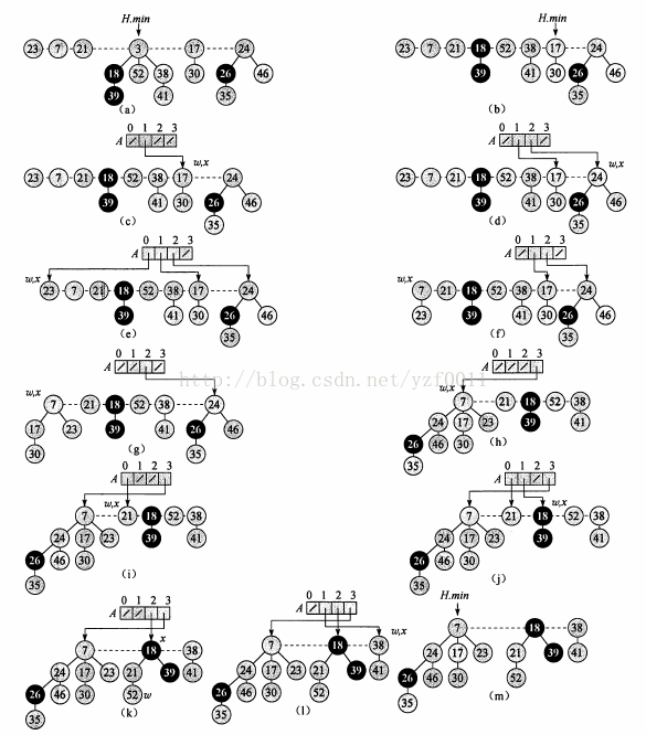 斐波那契堆（Fibonacci Heap）