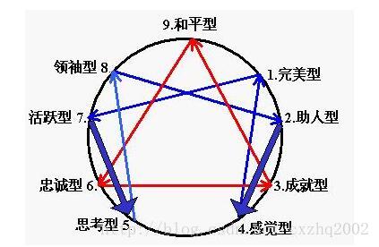 九型人格整合