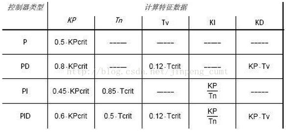 PID参数整定——Z-N方法