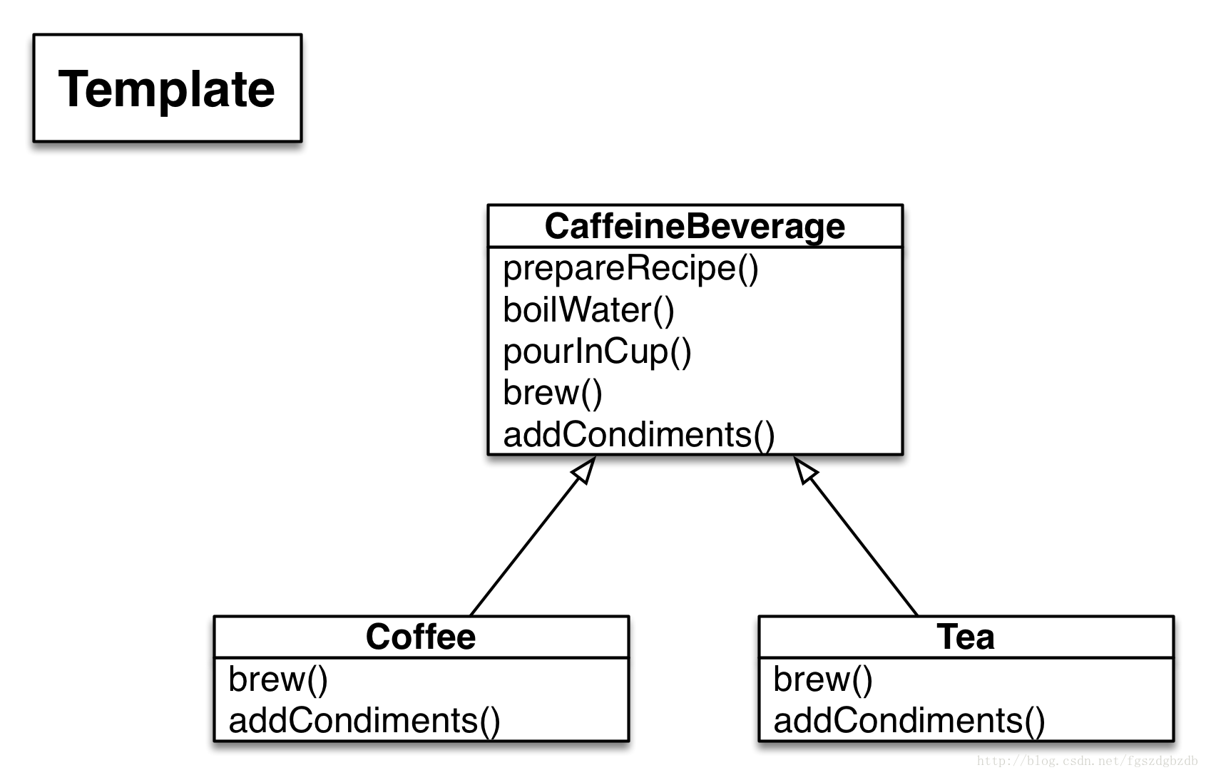 Template Pattern